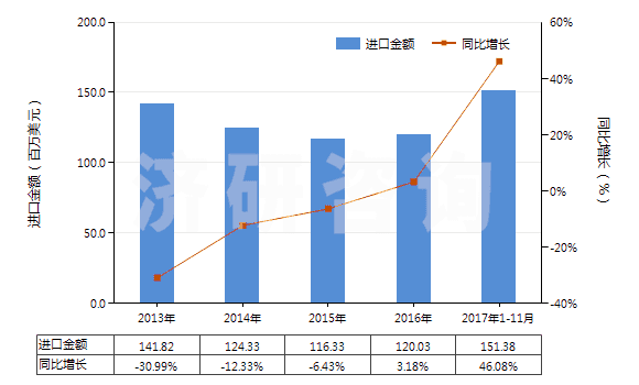 2013-2017年11月中國丁腈橡膠板、片、帶(HS40025990)進(jìn)口總額及增速統(tǒng)計(jì)